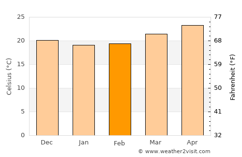 Pembroke Pines average temperature in February