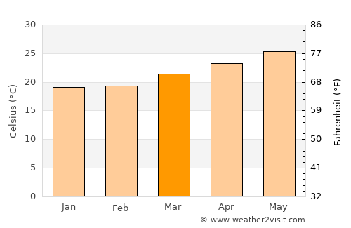 Pembroke Pines average temperature in March