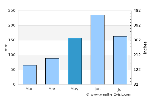 Pembroke Pines average rain in May