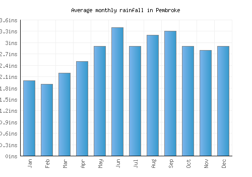 Pembroke monthly rainfall chart (inches)