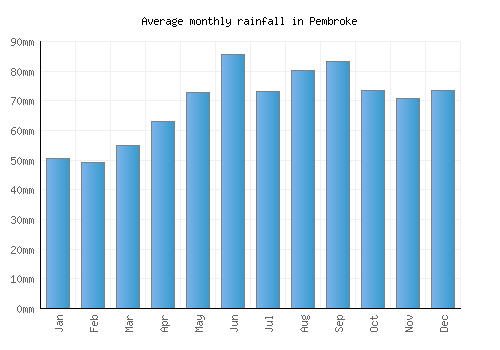 Pembroke monthly rainfall chart (mm)