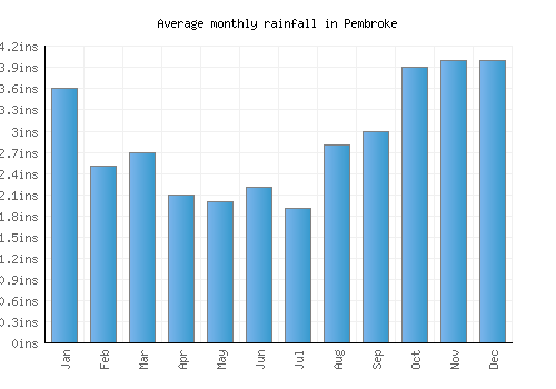 Pembroke monthly rainfall chart (inches)