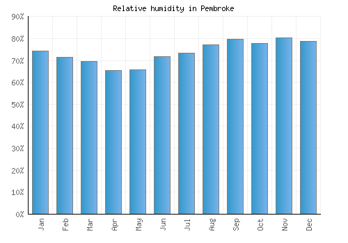 Pembroke relative humidity averages