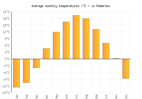 Pembroke average temperature chart (Celsius)