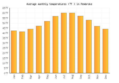 Pembroke average temperature chart (Fahrenheit)