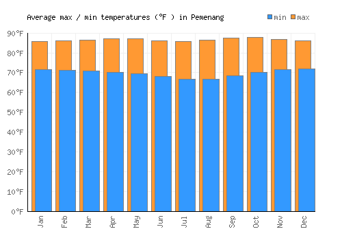 Pemenang average minimum / maximum temperatures (Fahrenheit)