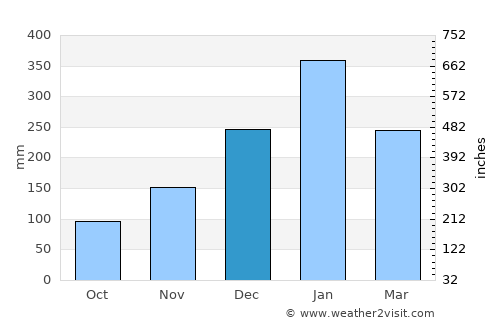 Pemenang average rain in December