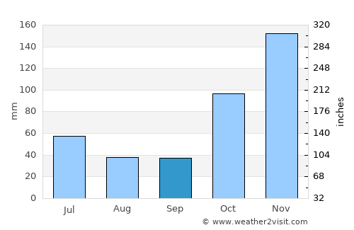 Pemenang average rain in September