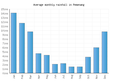 Pemenang monthly rainfall chart (inches)