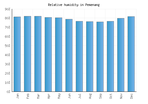 Pemenang relative humidity averages