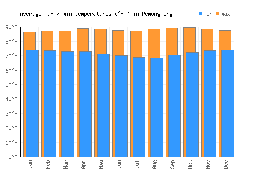 Pemongkong average minimum / maximum temperatures (Fahrenheit)