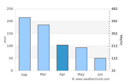 Pemongkong average rain in April