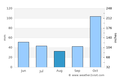 Pemongkong average rain in August