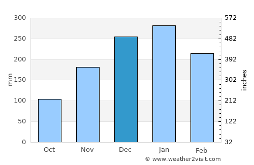Pemongkong average rain in December