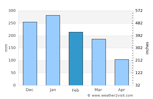 Pemongkong average rain in February