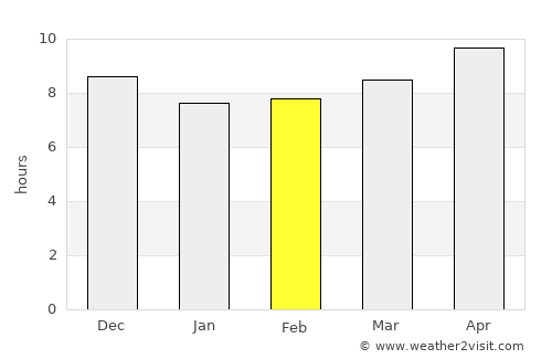 Pemongkong average rain in February