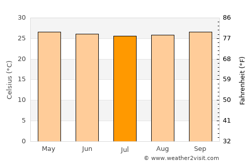 Pemongkong average temperature in July