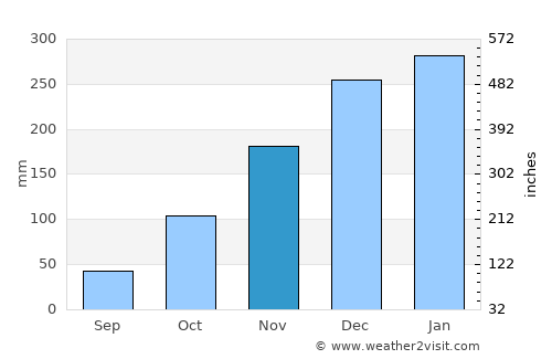 Pemongkong average rain in November