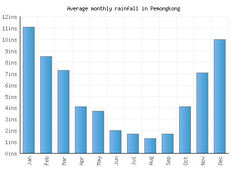 Pemongkong monthly rainfall chart (inches)