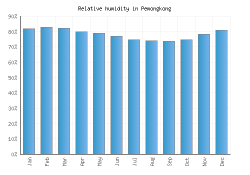 Pemongkong relative humidity averages