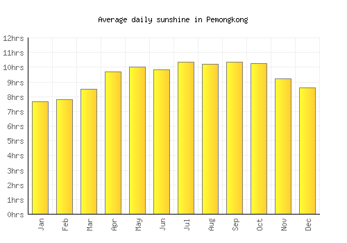 Pemongkong average daily sunshine chart