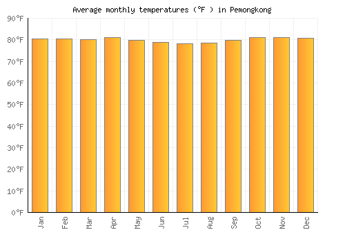 Pemongkong average temperature chart (Fahrenheit)