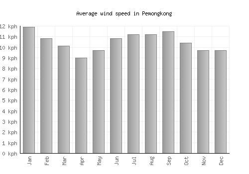 Pemongkong average winspeed by month (km/h)