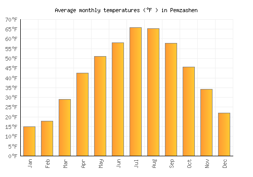 Pemzashen average temperature chart (Fahrenheit)