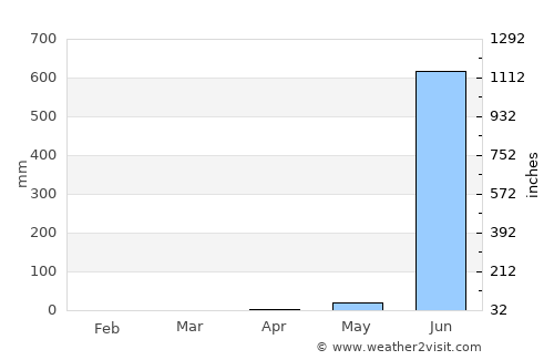 Pen average rain in April