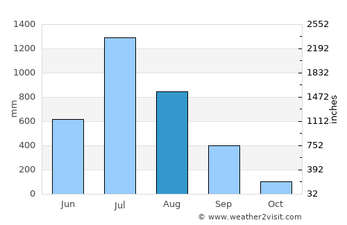 Pen average rain in August
