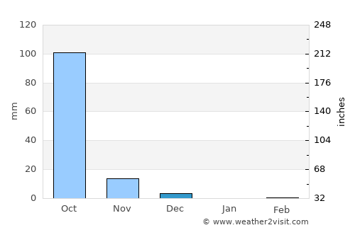 Pen average rain in December