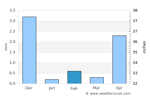 Pen average rain in February