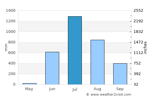 Pen average rain in July
