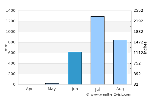 Pen average rain in June