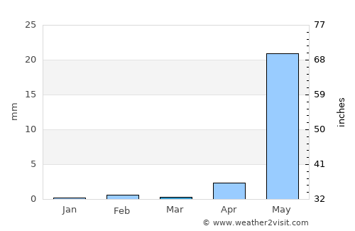 Pen average rain in March