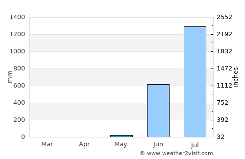 Pen average rain in May