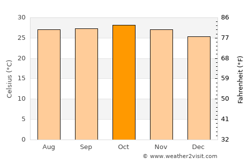 Pen average temperature in October
