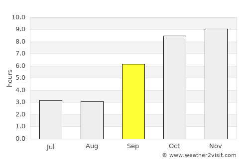 Pen average rain in September