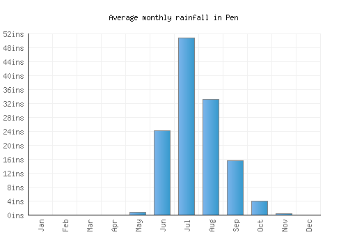 Pen monthly rainfall chart (inches)
