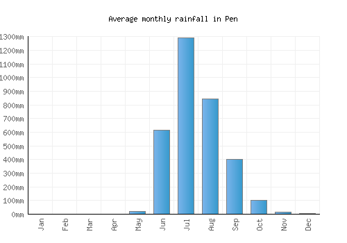 Pen monthly rainfall chart (mm)