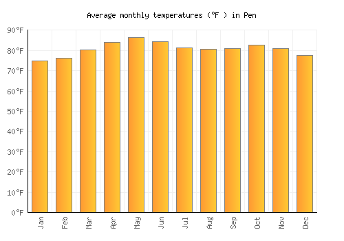 Pen average temperature chart (Fahrenheit)