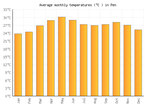 Pen average temperature chart (Celsius)