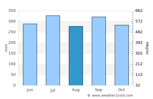 Peña Blanca average rain in August