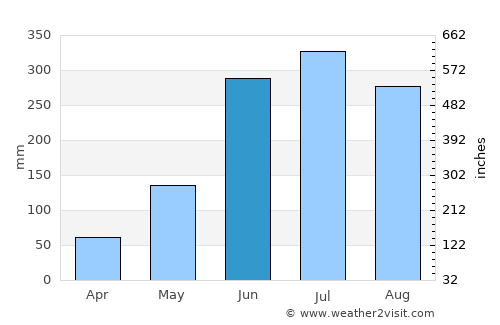 Peña Blanca average rain in June