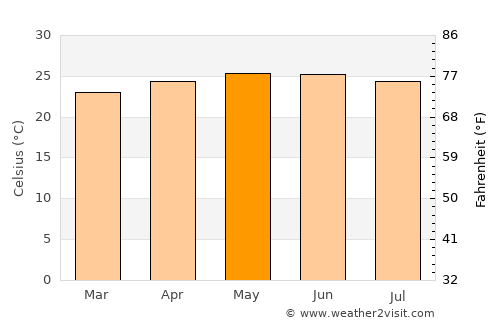 Peña Blanca average temperature in May