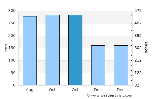 Peña Blanca average rain in October