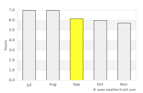 Peña Blanca average rain in September