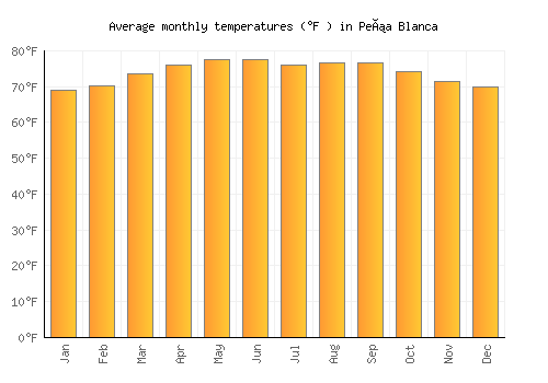 Peña Blanca average temperature chart (Fahrenheit)