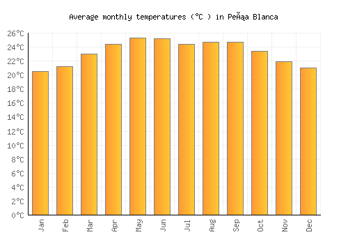 Peña Blanca average temperature chart (Celsius)