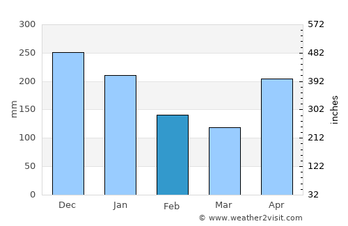 Peña Pobre average rain in February